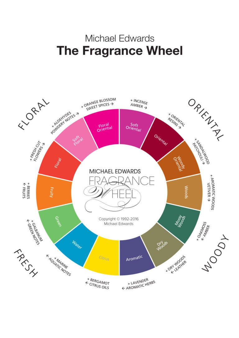 Michael edwards fragrance classification wheel
