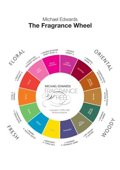 Michael edwards fragrance classification wheel